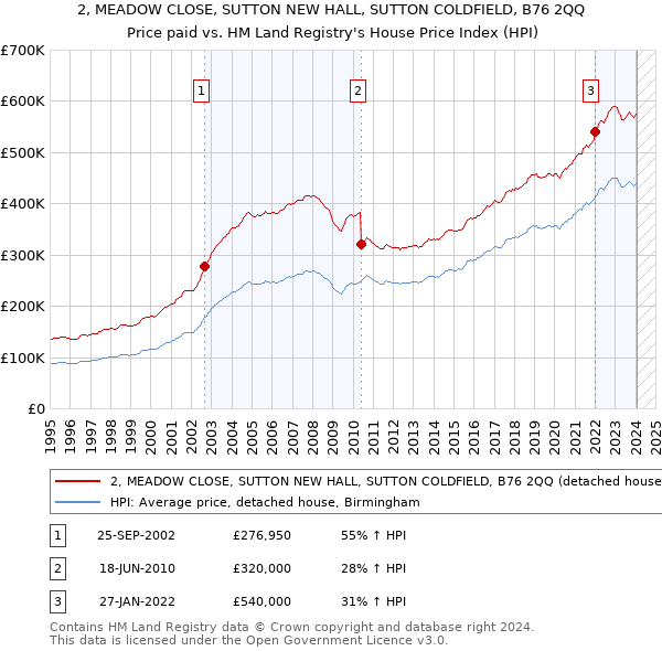 2, MEADOW CLOSE, SUTTON NEW HALL, SUTTON COLDFIELD, B76 2QQ: Price paid vs HM Land Registry's House Price Index