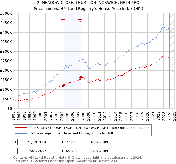 2, MEADOW CLOSE, THURLTON, NORWICH, NR14 6RQ: Price paid vs HM Land Registry's House Price Index