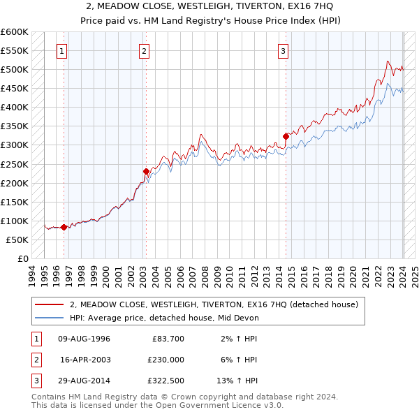 2, MEADOW CLOSE, WESTLEIGH, TIVERTON, EX16 7HQ: Price paid vs HM Land Registry's House Price Index