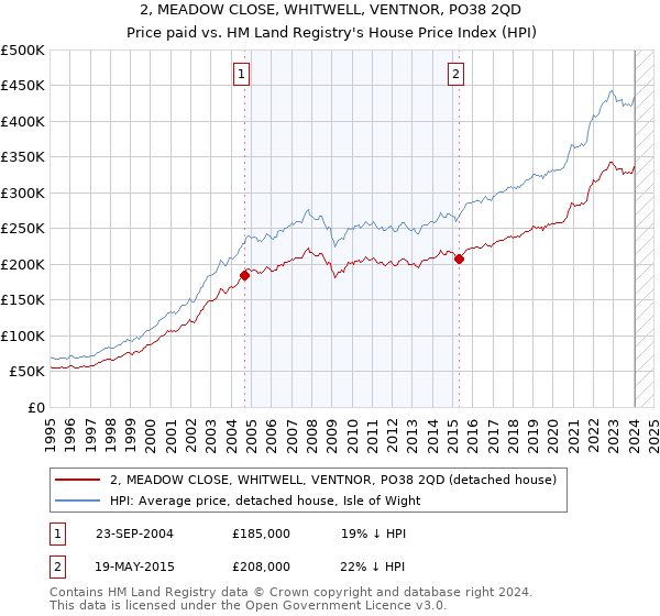 2, MEADOW CLOSE, WHITWELL, VENTNOR, PO38 2QD: Price paid vs HM Land Registry's House Price Index