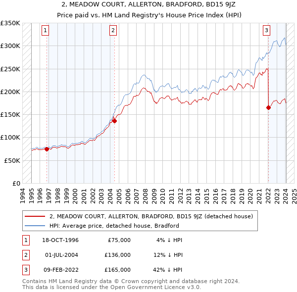 2, MEADOW COURT, ALLERTON, BRADFORD, BD15 9JZ: Price paid vs HM Land Registry's House Price Index