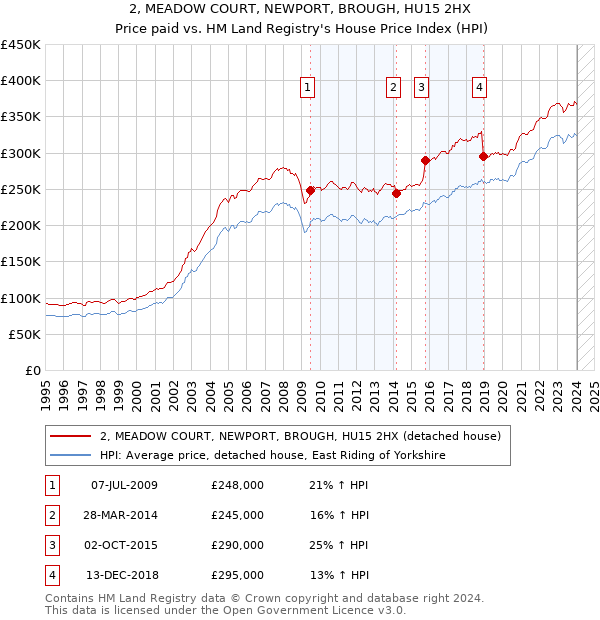 2, MEADOW COURT, NEWPORT, BROUGH, HU15 2HX: Price paid vs HM Land Registry's House Price Index