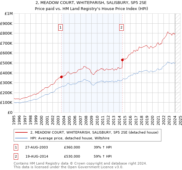 2, MEADOW COURT, WHITEPARISH, SALISBURY, SP5 2SE: Price paid vs HM Land Registry's House Price Index