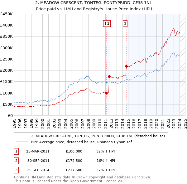 2, MEADOW CRESCENT, TONTEG, PONTYPRIDD, CF38 1NL: Price paid vs HM Land Registry's House Price Index