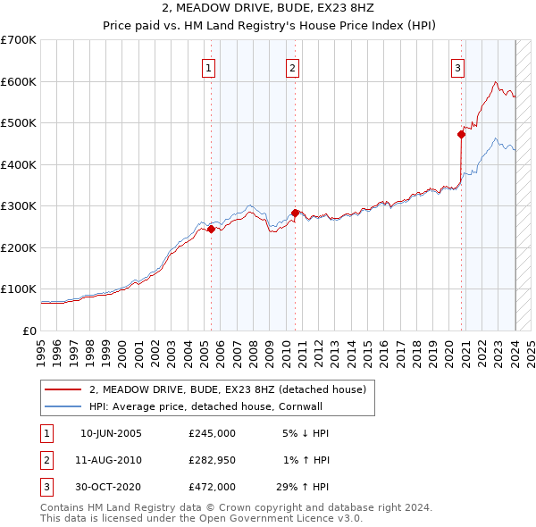 2, MEADOW DRIVE, BUDE, EX23 8HZ: Price paid vs HM Land Registry's House Price Index