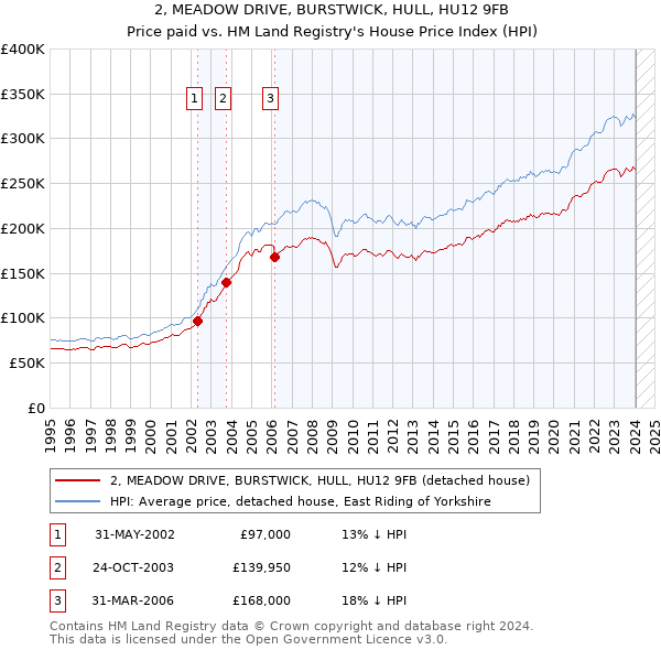 2, MEADOW DRIVE, BURSTWICK, HULL, HU12 9FB: Price paid vs HM Land Registry's House Price Index