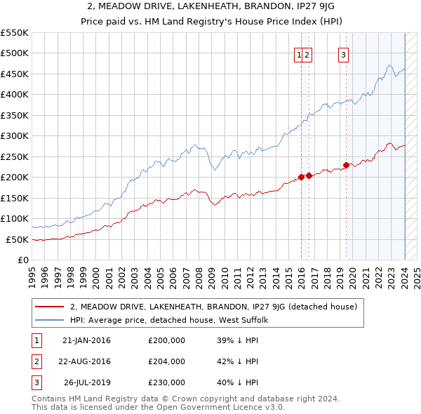 2, MEADOW DRIVE, LAKENHEATH, BRANDON, IP27 9JG: Price paid vs HM Land Registry's House Price Index