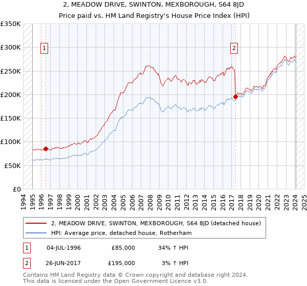 2, MEADOW DRIVE, SWINTON, MEXBOROUGH, S64 8JD: Price paid vs HM Land Registry's House Price Index