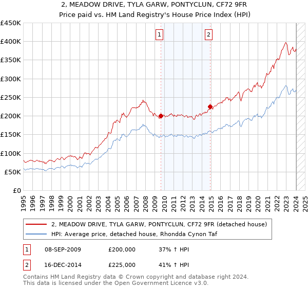 2, MEADOW DRIVE, TYLA GARW, PONTYCLUN, CF72 9FR: Price paid vs HM Land Registry's House Price Index