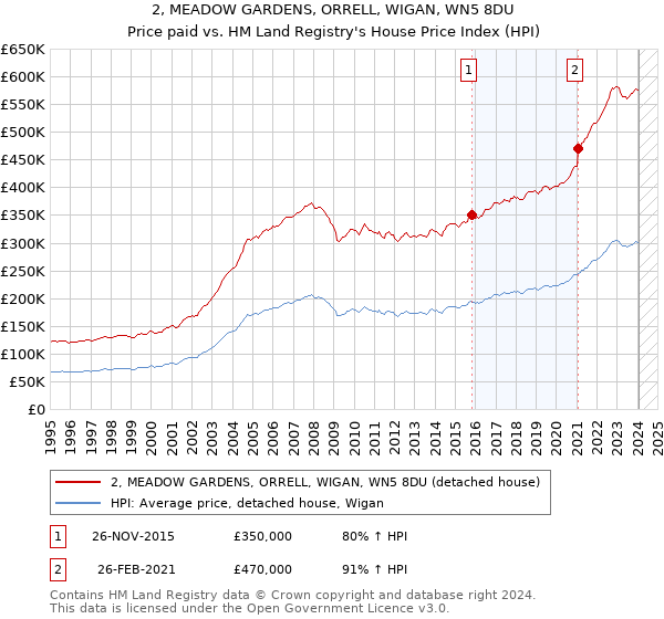 2, MEADOW GARDENS, ORRELL, WIGAN, WN5 8DU: Price paid vs HM Land Registry's House Price Index