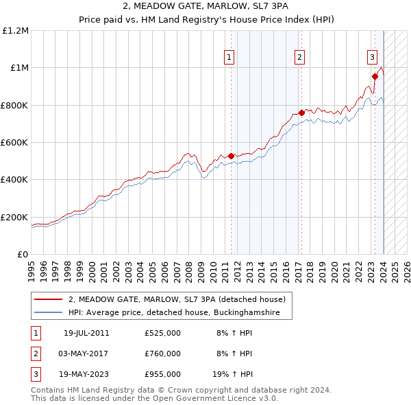 2, MEADOW GATE, MARLOW, SL7 3PA: Price paid vs HM Land Registry's House Price Index