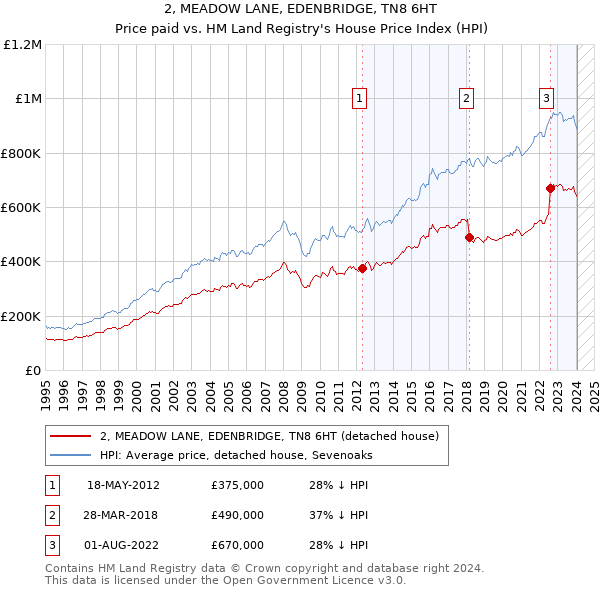 2, MEADOW LANE, EDENBRIDGE, TN8 6HT: Price paid vs HM Land Registry's House Price Index