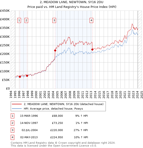 2, MEADOW LANE, NEWTOWN, SY16 2DU: Price paid vs HM Land Registry's House Price Index
