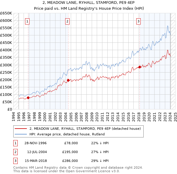 2, MEADOW LANE, RYHALL, STAMFORD, PE9 4EP: Price paid vs HM Land Registry's House Price Index