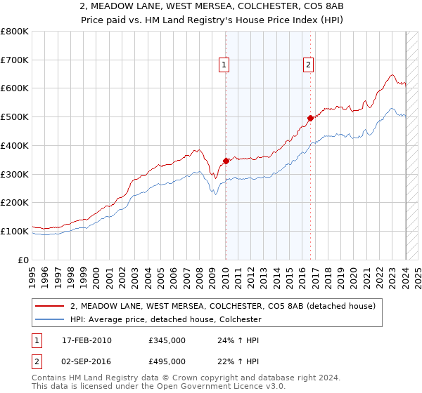 2, MEADOW LANE, WEST MERSEA, COLCHESTER, CO5 8AB: Price paid vs HM Land Registry's House Price Index