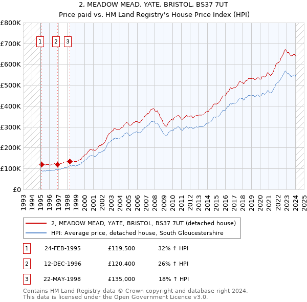 2, MEADOW MEAD, YATE, BRISTOL, BS37 7UT: Price paid vs HM Land Registry's House Price Index