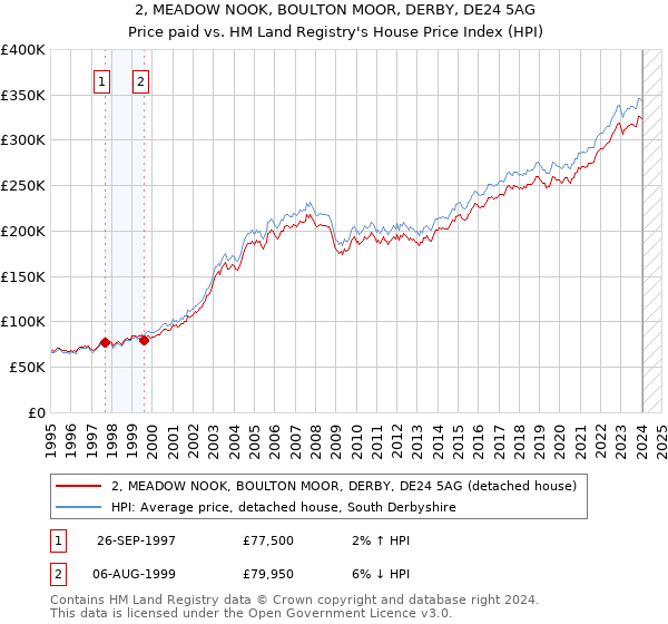 2, MEADOW NOOK, BOULTON MOOR, DERBY, DE24 5AG: Price paid vs HM Land Registry's House Price Index