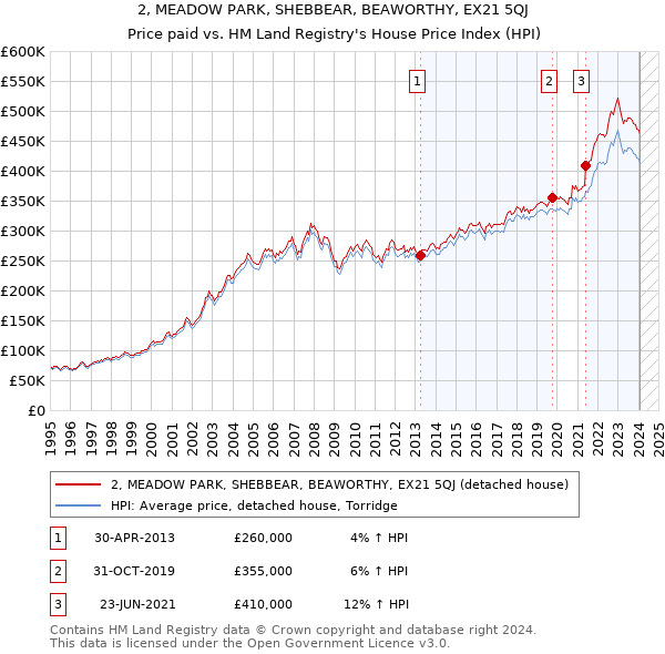 2, MEADOW PARK, SHEBBEAR, BEAWORTHY, EX21 5QJ: Price paid vs HM Land Registry's House Price Index