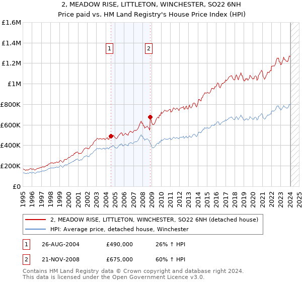 2, MEADOW RISE, LITTLETON, WINCHESTER, SO22 6NH: Price paid vs HM Land Registry's House Price Index