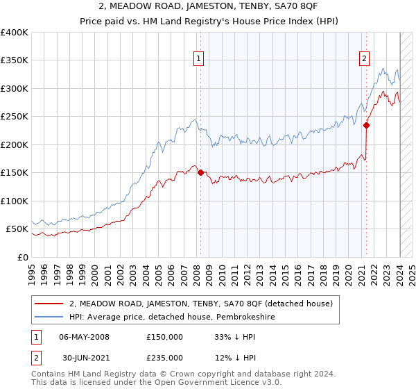 2, MEADOW ROAD, JAMESTON, TENBY, SA70 8QF: Price paid vs HM Land Registry's House Price Index