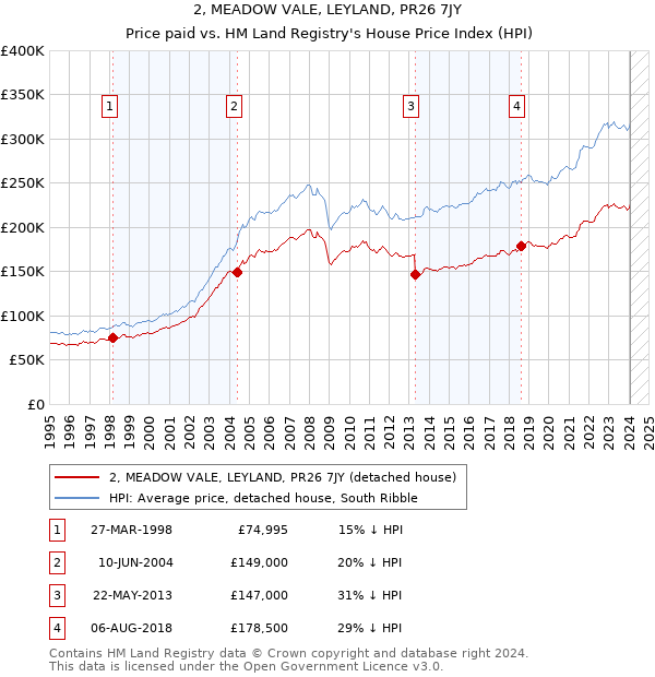 2, MEADOW VALE, LEYLAND, PR26 7JY: Price paid vs HM Land Registry's House Price Index