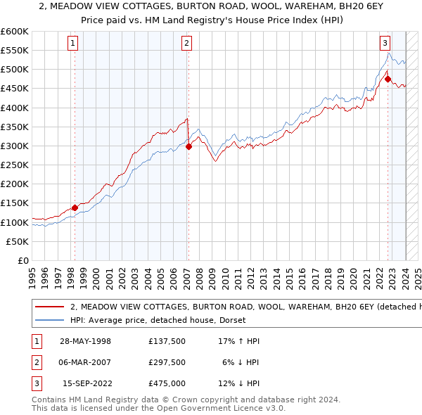 2, MEADOW VIEW COTTAGES, BURTON ROAD, WOOL, WAREHAM, BH20 6EY: Price paid vs HM Land Registry's House Price Index