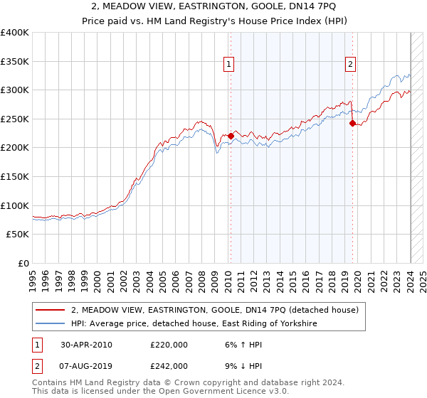 2, MEADOW VIEW, EASTRINGTON, GOOLE, DN14 7PQ: Price paid vs HM Land Registry's House Price Index