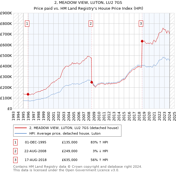 2, MEADOW VIEW, LUTON, LU2 7GS: Price paid vs HM Land Registry's House Price Index