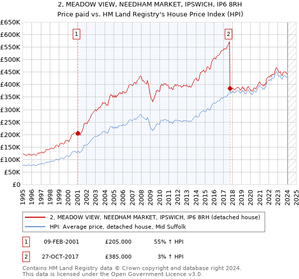 2, MEADOW VIEW, NEEDHAM MARKET, IPSWICH, IP6 8RH: Price paid vs HM Land Registry's House Price Index
