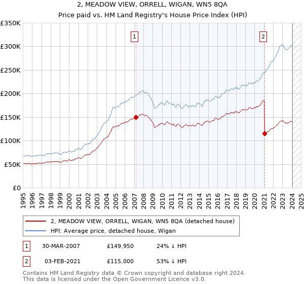 2, MEADOW VIEW, ORRELL, WIGAN, WN5 8QA: Price paid vs HM Land Registry's House Price Index