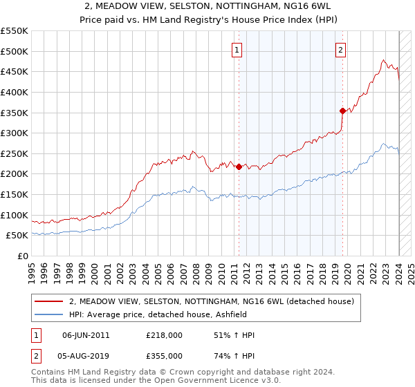 2, MEADOW VIEW, SELSTON, NOTTINGHAM, NG16 6WL: Price paid vs HM Land Registry's House Price Index