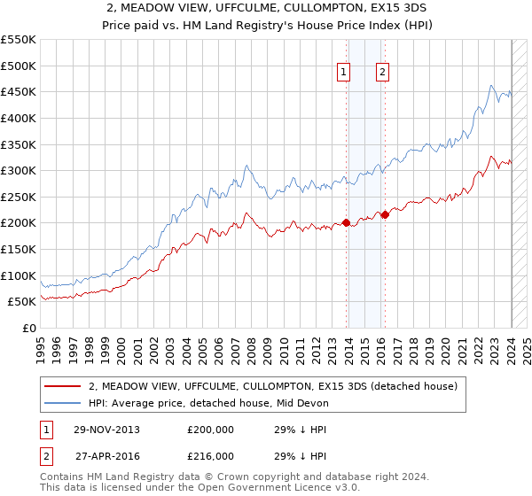 2, MEADOW VIEW, UFFCULME, CULLOMPTON, EX15 3DS: Price paid vs HM Land Registry's House Price Index