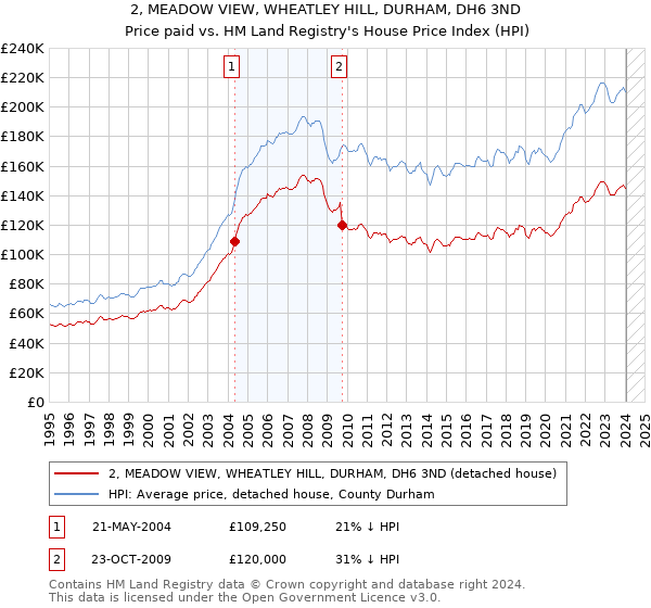 2, MEADOW VIEW, WHEATLEY HILL, DURHAM, DH6 3ND: Price paid vs HM Land Registry's House Price Index