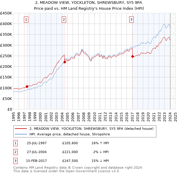 2, MEADOW VIEW, YOCKLETON, SHREWSBURY, SY5 9PA: Price paid vs HM Land Registry's House Price Index