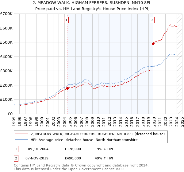 2, MEADOW WALK, HIGHAM FERRERS, RUSHDEN, NN10 8EL: Price paid vs HM Land Registry's House Price Index