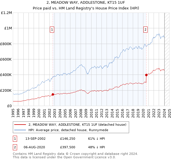 2, MEADOW WAY, ADDLESTONE, KT15 1UF: Price paid vs HM Land Registry's House Price Index