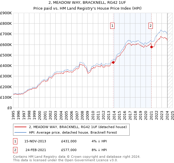 2, MEADOW WAY, BRACKNELL, RG42 1UF: Price paid vs HM Land Registry's House Price Index