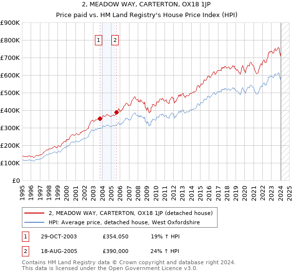 2, MEADOW WAY, CARTERTON, OX18 1JP: Price paid vs HM Land Registry's House Price Index
