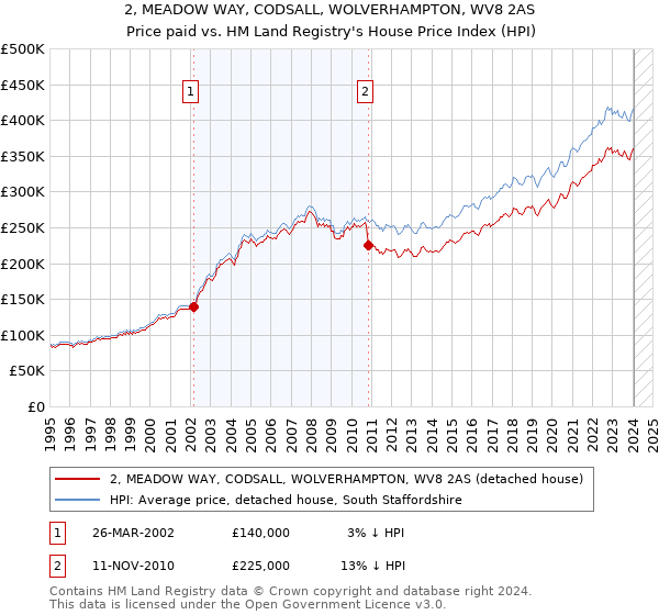 2, MEADOW WAY, CODSALL, WOLVERHAMPTON, WV8 2AS: Price paid vs HM Land Registry's House Price Index