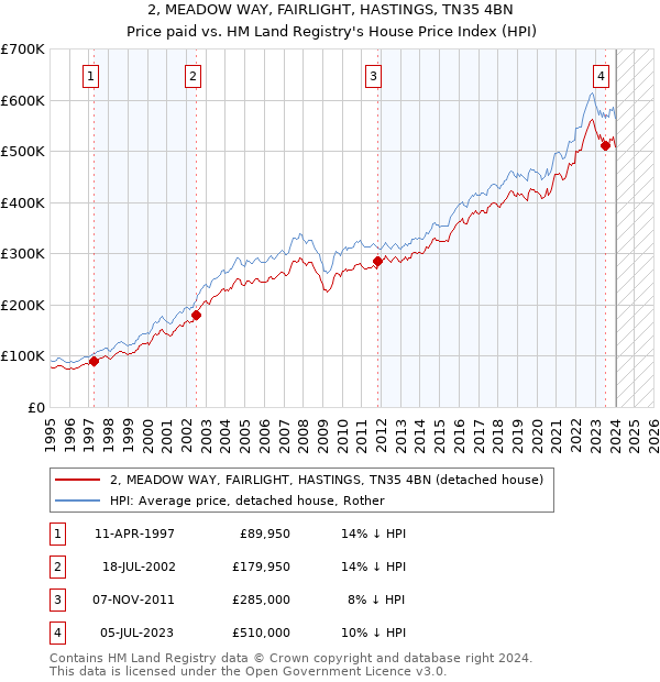 2, MEADOW WAY, FAIRLIGHT, HASTINGS, TN35 4BN: Price paid vs HM Land Registry's House Price Index