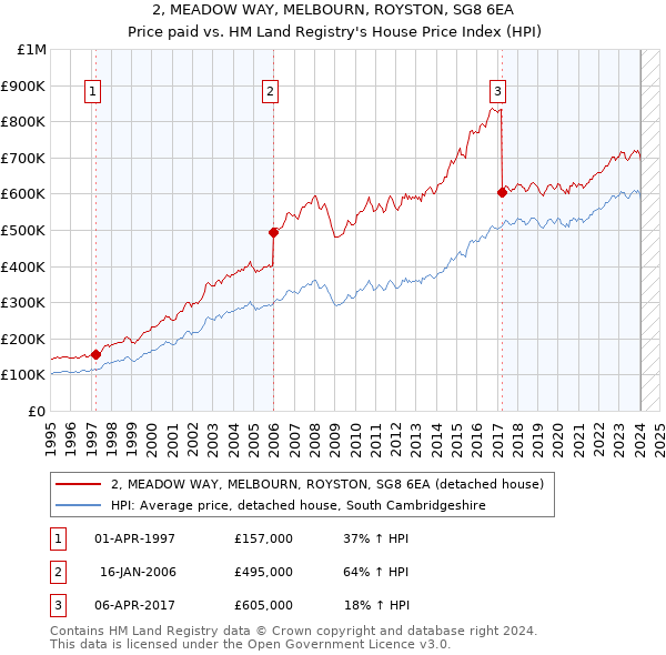 2, MEADOW WAY, MELBOURN, ROYSTON, SG8 6EA: Price paid vs HM Land Registry's House Price Index