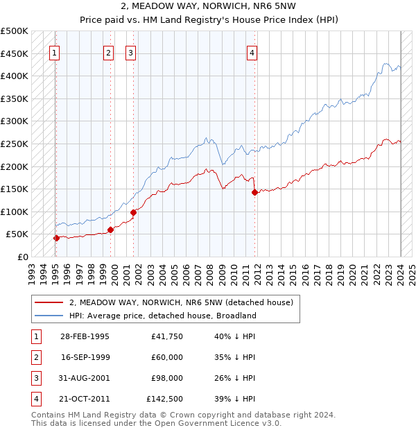 2, MEADOW WAY, NORWICH, NR6 5NW: Price paid vs HM Land Registry's House Price Index