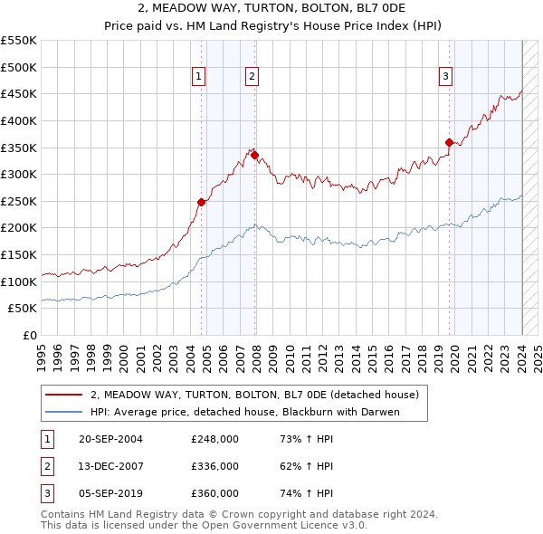 2, MEADOW WAY, TURTON, BOLTON, BL7 0DE: Price paid vs HM Land Registry's House Price Index