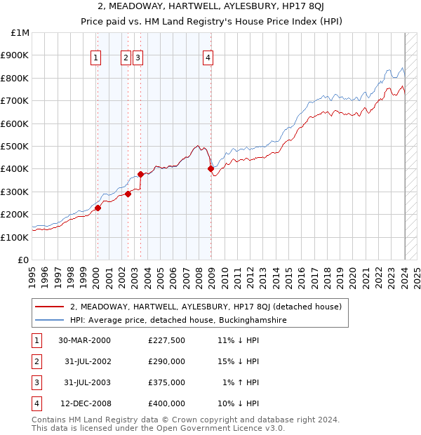 2, MEADOWAY, HARTWELL, AYLESBURY, HP17 8QJ: Price paid vs HM Land Registry's House Price Index