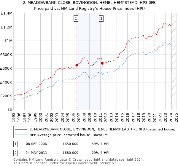 2, MEADOWBANK CLOSE, BOVINGDON, HEMEL HEMPSTEAD, HP3 0FB: Price paid vs HM Land Registry's House Price Index