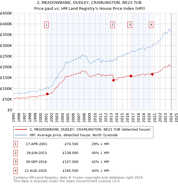 2, MEADOWBANK, DUDLEY, CRAMLINGTON, NE23 7UB: Price paid vs HM Land Registry's House Price Index