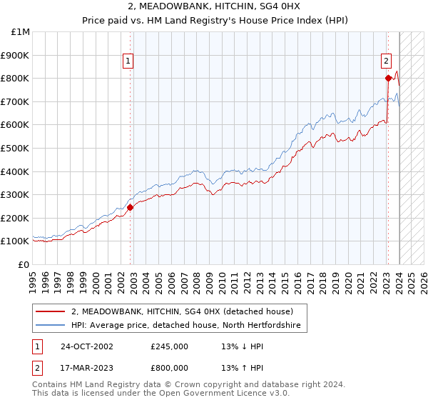 2, MEADOWBANK, HITCHIN, SG4 0HX: Price paid vs HM Land Registry's House Price Index