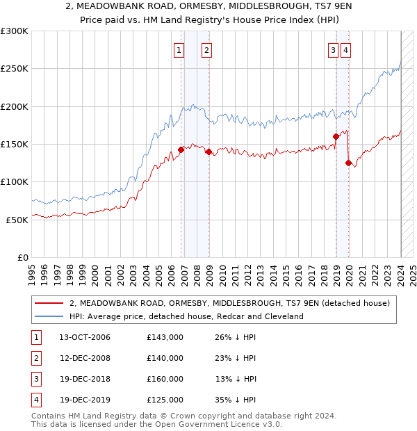 2, MEADOWBANK ROAD, ORMESBY, MIDDLESBROUGH, TS7 9EN: Price paid vs HM Land Registry's House Price Index
