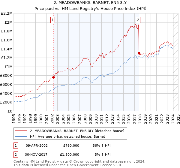 2, MEADOWBANKS, BARNET, EN5 3LY: Price paid vs HM Land Registry's House Price Index