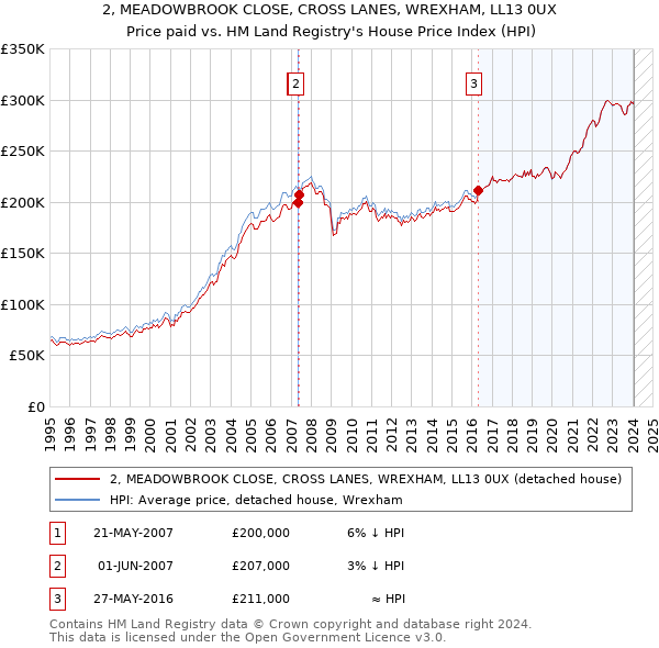 2, MEADOWBROOK CLOSE, CROSS LANES, WREXHAM, LL13 0UX: Price paid vs HM Land Registry's House Price Index